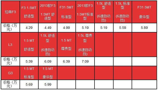 比亞迪F3/L3/G3價格調整售4.29-7.09萬