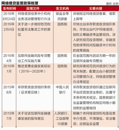 收緊網貸之后:P2P轉型四大路徑調查