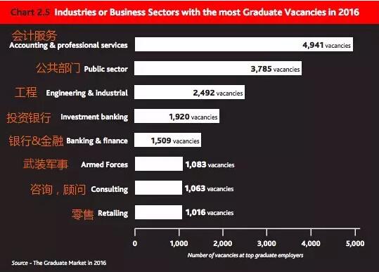 2016英國畢業生就業大數據:投行起薪最高
