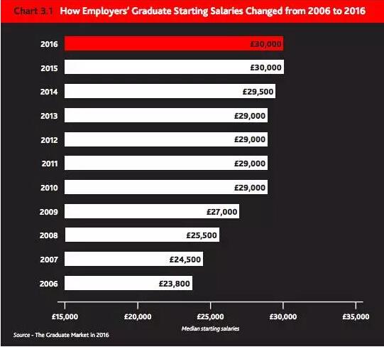 2016英國畢業生就業大數據:投行起薪最高