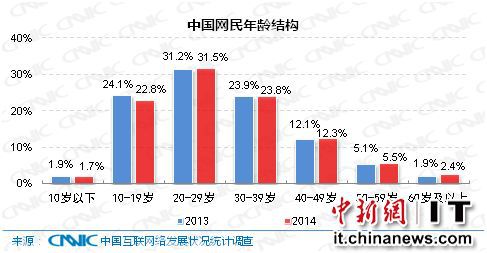 中國(guó)網(wǎng)民年齡結(jié)構(gòu)趨向年長(zhǎng)化40歲以上網(wǎng)民比例增加