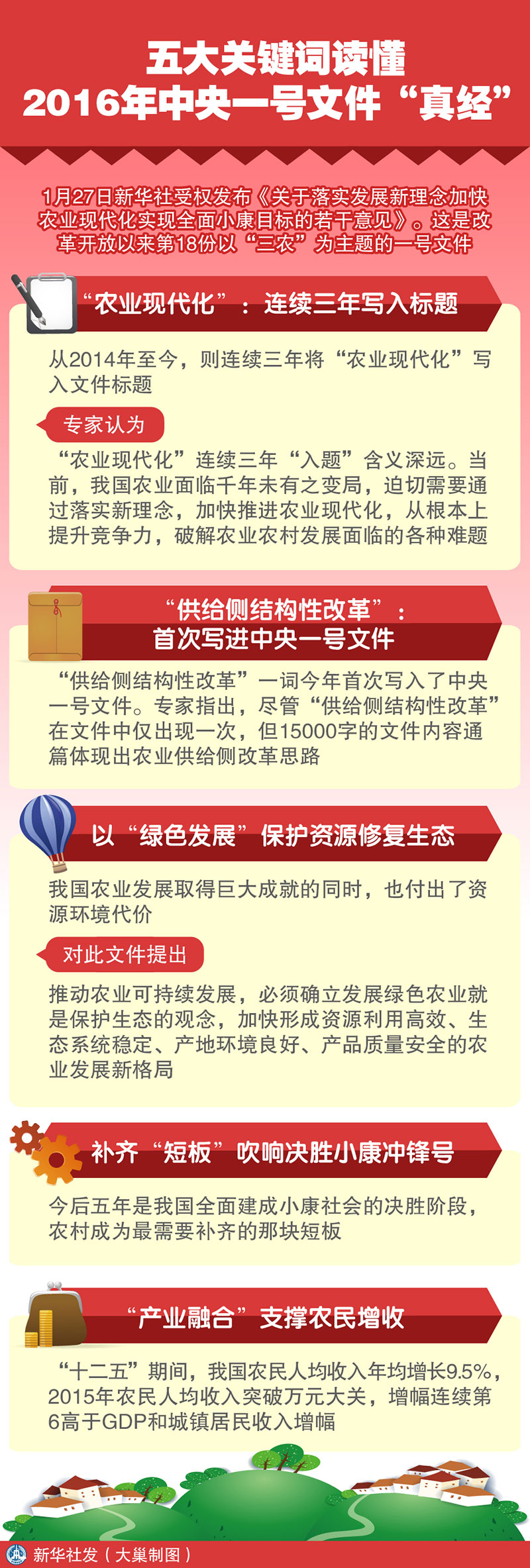 圖表:五大關鍵詞讀懂2016年中央一號文件“真經” 新華社發 大巢制圖 圖表:五大關鍵詞讀懂2016年中央一號文件“真經” 新華社發 大巢制圖