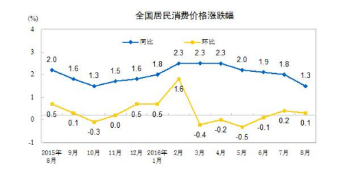 統(tǒng)計局:8月CPI同比上漲1.3%通信價格下降1.2%
