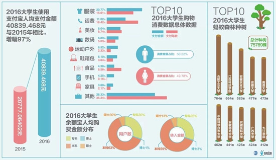 大學生財富觀調(diào)查:青睞移動支付理財意識增強