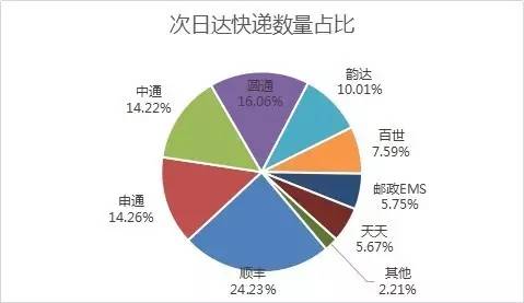 次日達快遞數量表現中順豐依然以24.23%的快遞數量占比排在首位,圓通、申通、中通、韻達三家依次排在二到五位,百世、EMS、天天等分列其次。