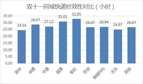 同城快遞的表現與省際類似,整體上時長都有所下降,順豐平均時長接近24小時,天天在同城運輸上時效緊咬,排在第二,第三是百世匯通,平均時效26.67小時。