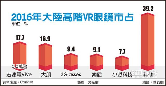 中國VR頭盔市場艱難啟動 去年僅售30萬套